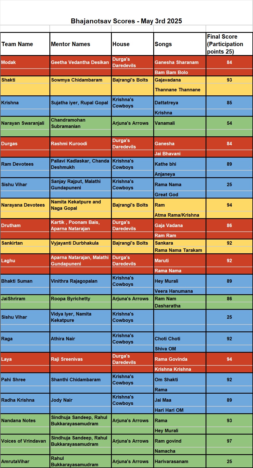 Bhajanotsav Scores