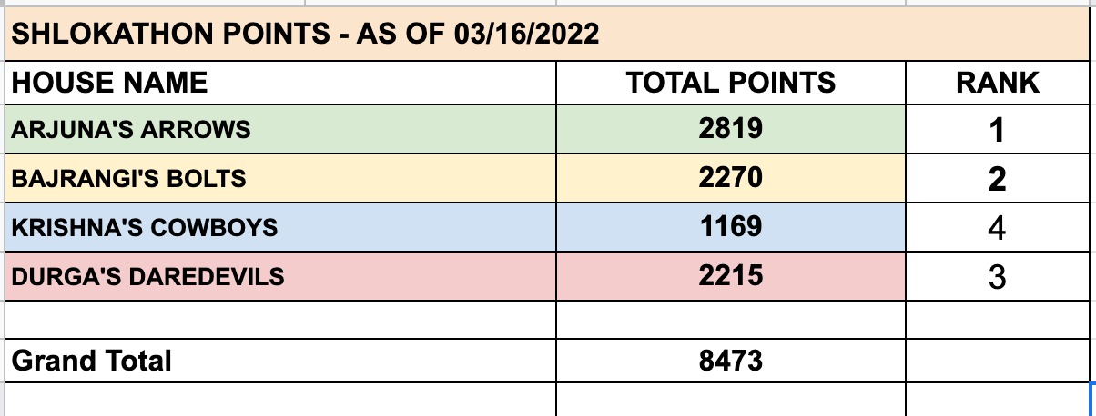 Shlokathon 2022 House Points