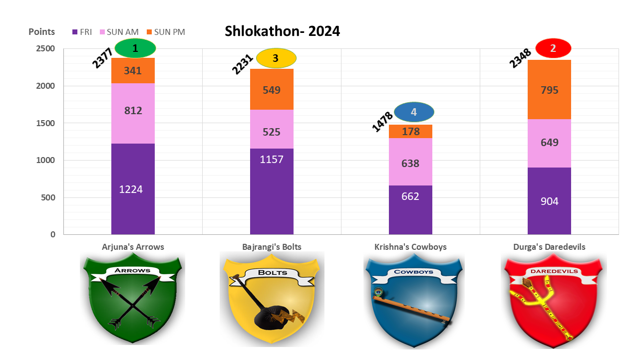 VrindavanHousePointsY8 Shlokathon 04042024